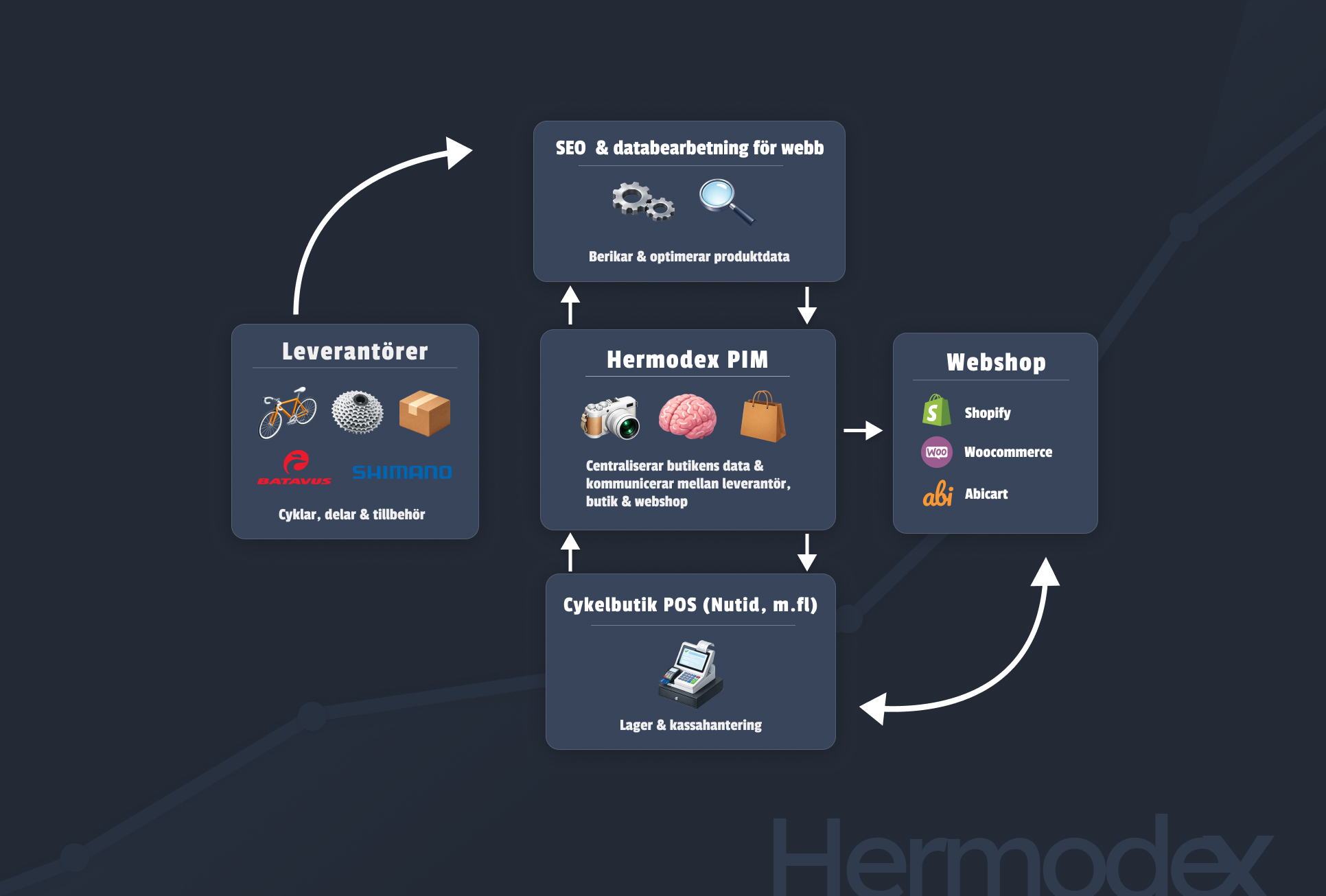 Centralised PIM overview